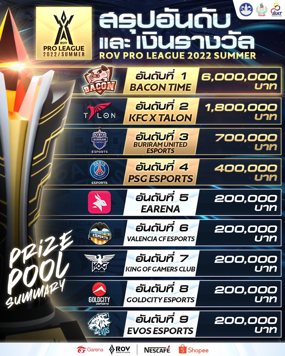 Rov Aic 2022 Pro Qualifier Thailand ตารางการแข่งขันที่คุณต้องรู้ว่าใครจะคว้าตั๋วใบสุดท้าย
